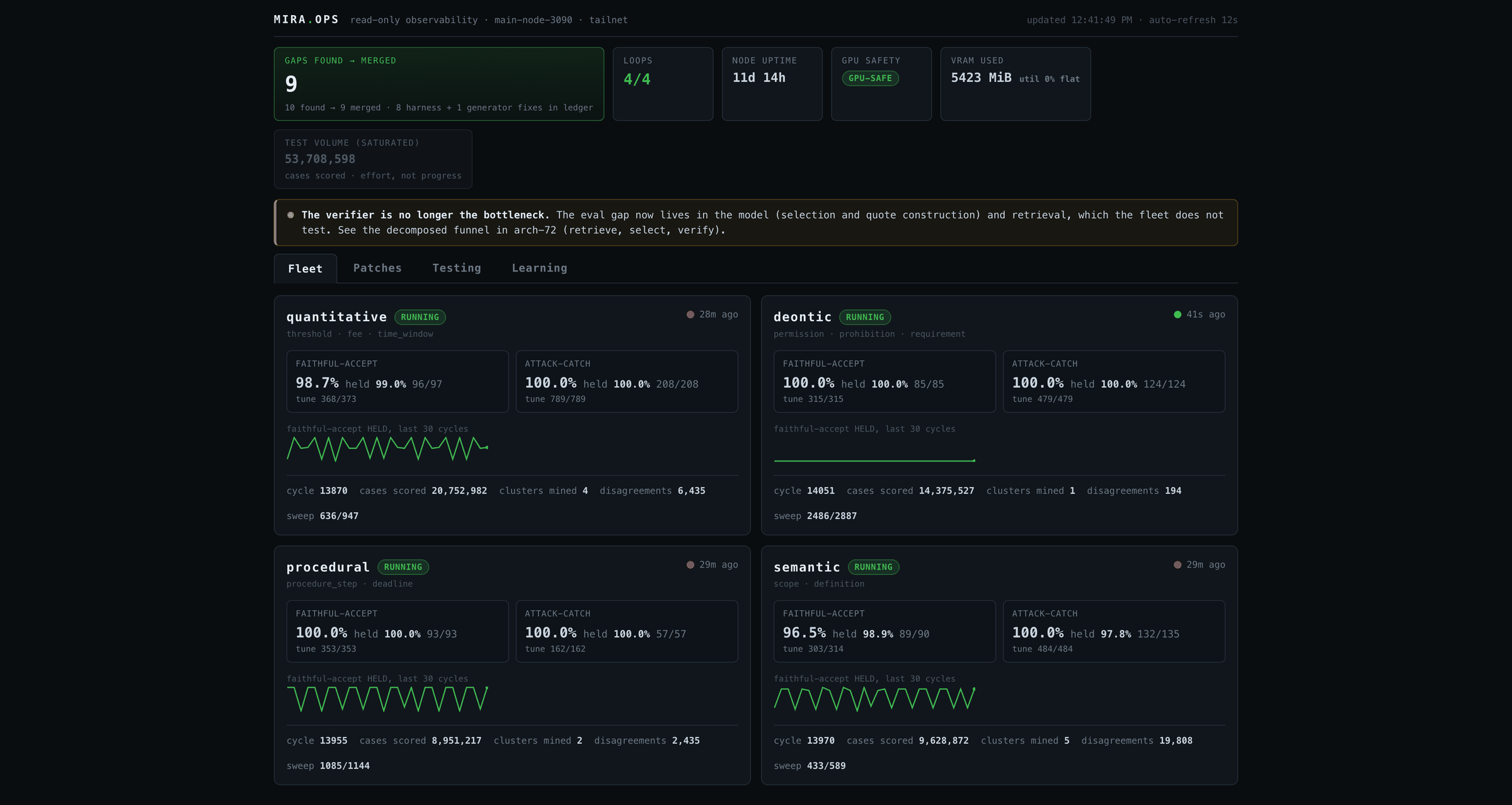 The Fleet tab of Mira's internal ops board: four specialist testers named quantitative, deontic, procedural, and semantic, all running, with faithful-accept and attack-catch scores, a GPU-safe strip, and 53.7 million cases scored.