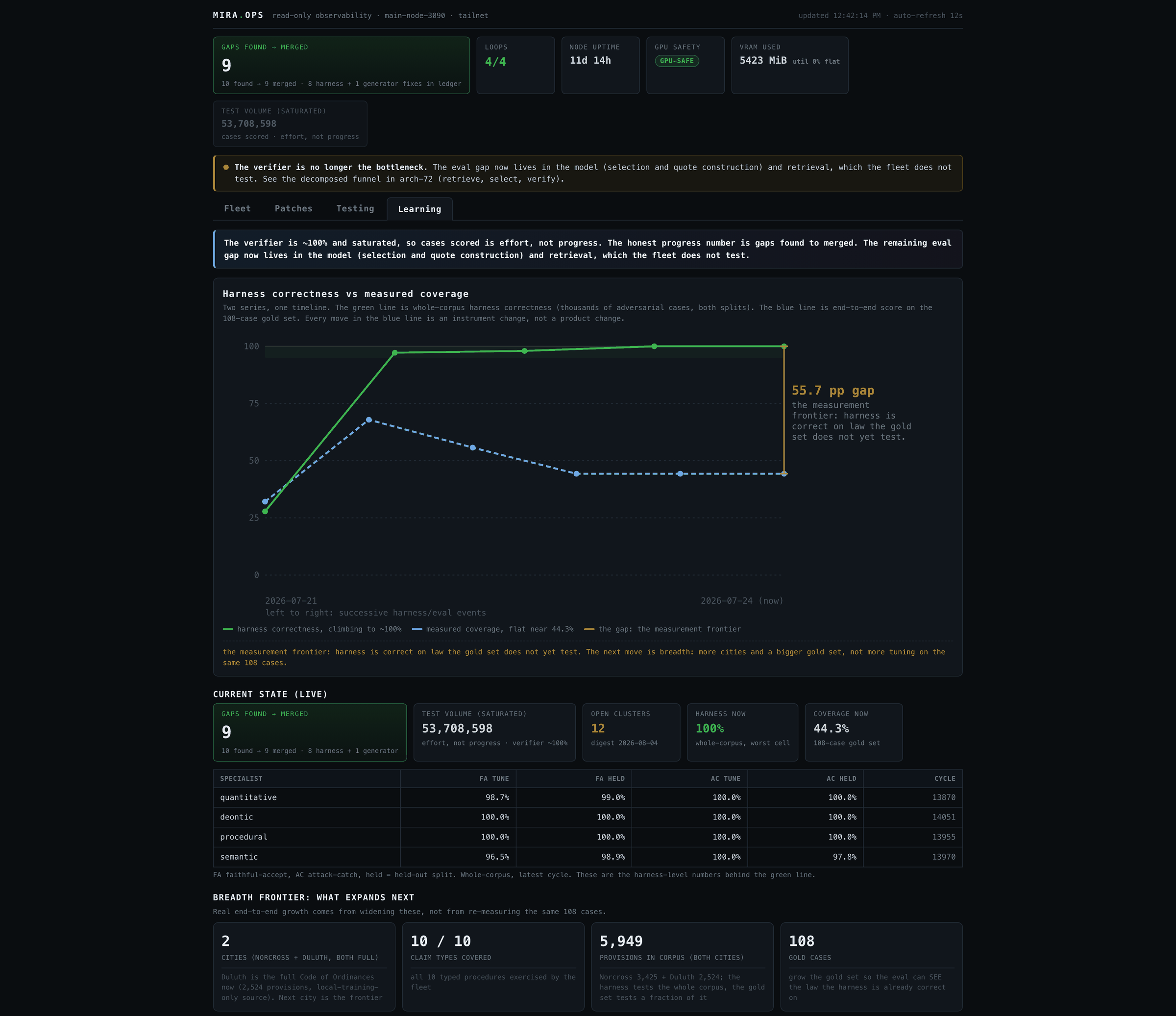 The Learning tab: a two-line chart of harness correctness climbing to 100 percent versus measured coverage flat near 44.3 percent, with a bracket labeling the 55.7 point gap as the measurement frontier, plus live state cards, a specialist table, and breadth frontier cards for 2 cities, 10 of 10 claim types, 5,949 provisions, and 108 gold cases.