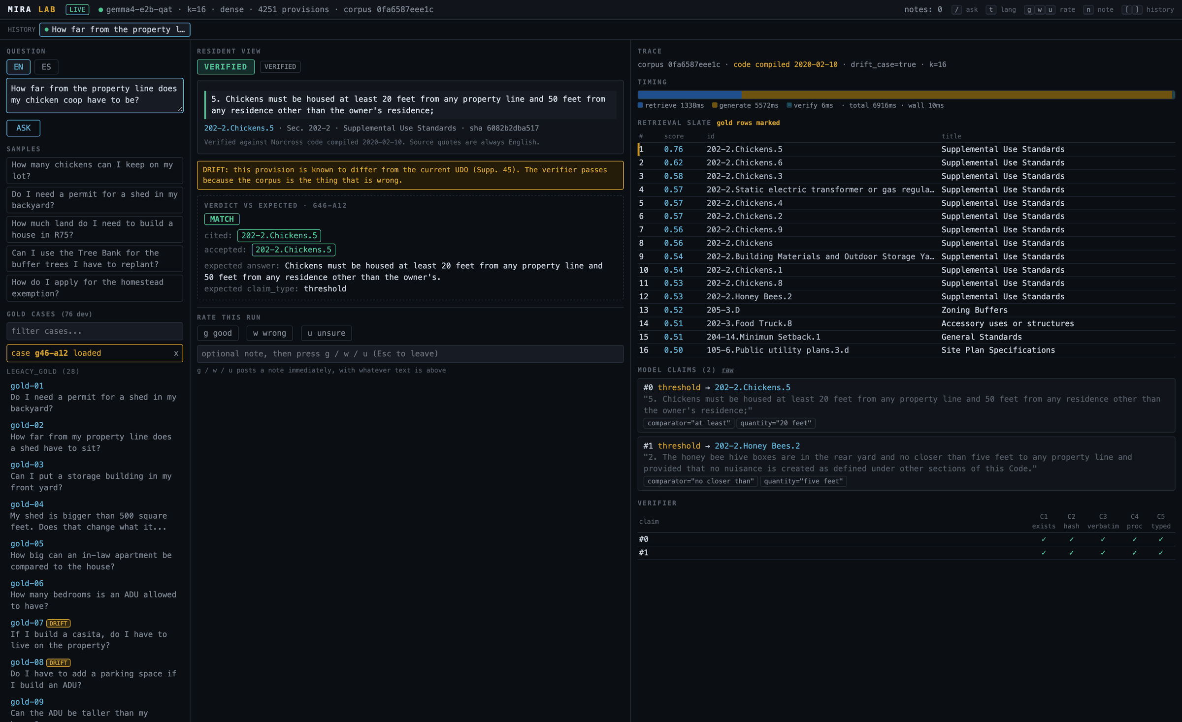 The lab cockpit: three columns showing the chicken coop question, the verified resident answer quoting 20 feet from any property line, and the full trace with a 16-row retrieval slate, two model claims with comparators and quantities, the C1 to C5 verifier grid with all checks passing, a timing bar, a MATCH verdict against gold case g46-a12, and an amber drift banner.